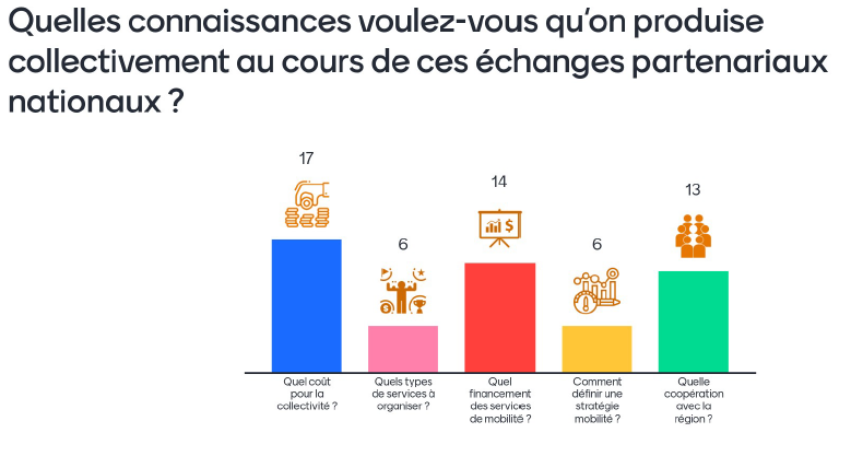 résultats sondage