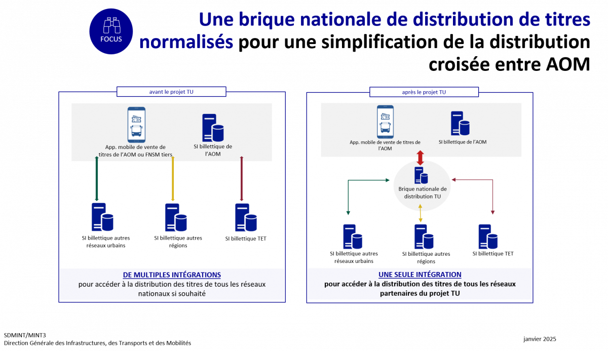 Schéma de représentation du titre unique