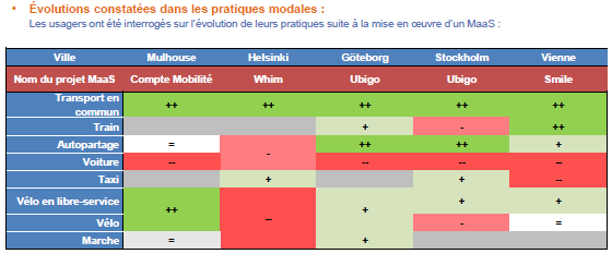 parts modales