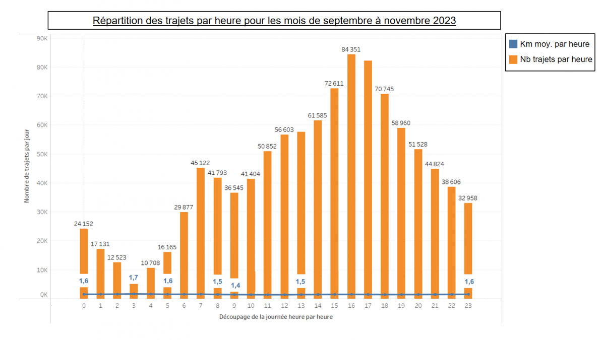 Données opérateurs-Traitement MTECT- Répartition moyenne trajets 24h